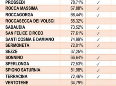 Comuni ricicloni in Provincia, Sezze la terz&#039;ultima col 37%